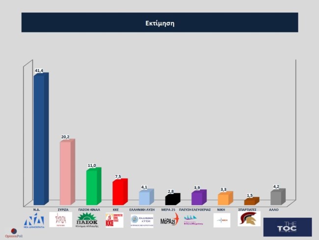 Δημοσκόπηση Opinion Poll για το TheToc